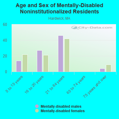 Age and Sex of Mentally-Disabled Noninstitutionalized Residents