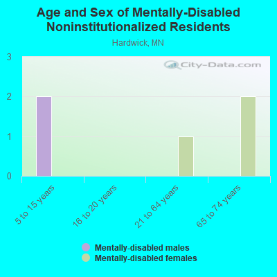 Age and Sex of Mentally-Disabled Noninstitutionalized Residents