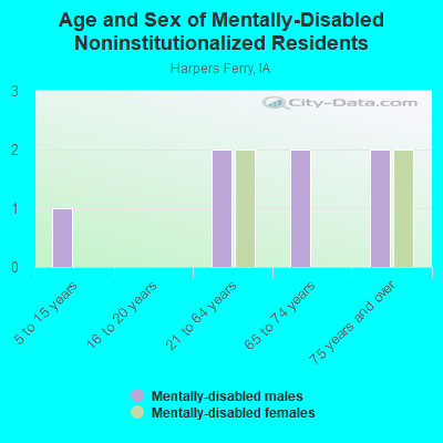 Age and Sex of Mentally-Disabled Noninstitutionalized Residents