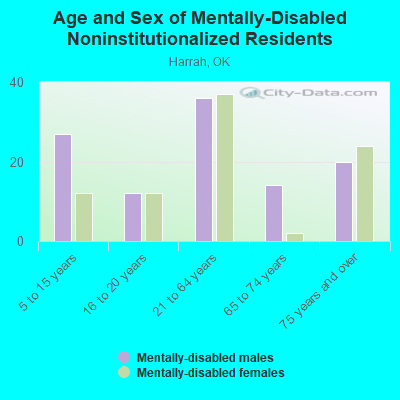 Age and Sex of Mentally-Disabled Noninstitutionalized Residents