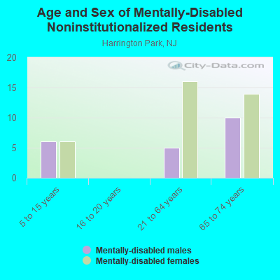 Age and Sex of Mentally-Disabled Noninstitutionalized Residents