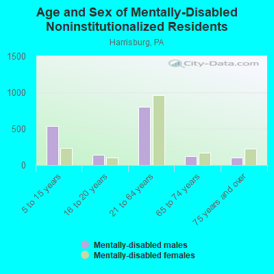 Age and Sex of Mentally-Disabled Noninstitutionalized Residents