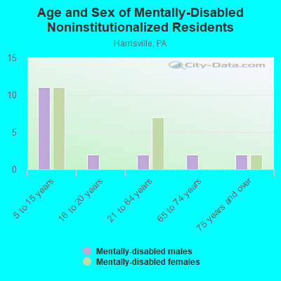 Age and Sex of Mentally-Disabled Noninstitutionalized Residents