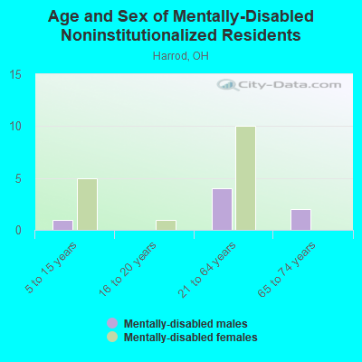 Age and Sex of Mentally-Disabled Noninstitutionalized Residents