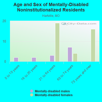 Age and Sex of Mentally-Disabled Noninstitutionalized Residents