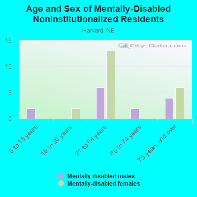 Age and Sex of Mentally-Disabled Noninstitutionalized Residents