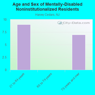 Age and Sex of Mentally-Disabled Noninstitutionalized Residents