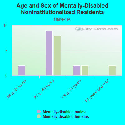 Age and Sex of Mentally-Disabled Noninstitutionalized Residents