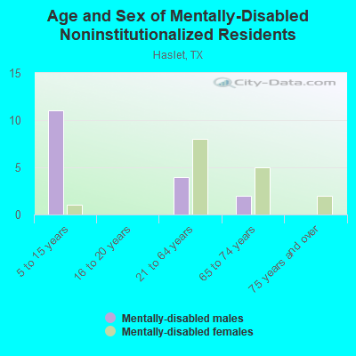 Age and Sex of Mentally-Disabled Noninstitutionalized Residents