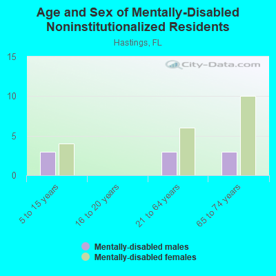 Age and Sex of Mentally-Disabled Noninstitutionalized Residents