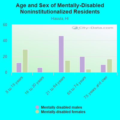 Age and Sex of Mentally-Disabled Noninstitutionalized Residents