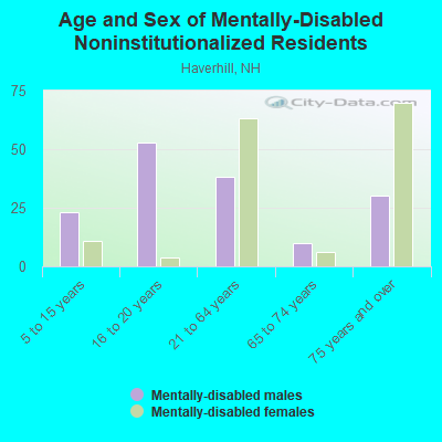 Age and Sex of Mentally-Disabled Noninstitutionalized Residents