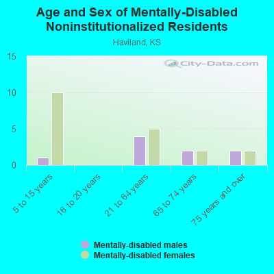 Age and Sex of Mentally-Disabled Noninstitutionalized Residents