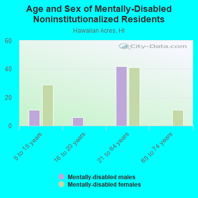 Age and Sex of Mentally-Disabled Noninstitutionalized Residents