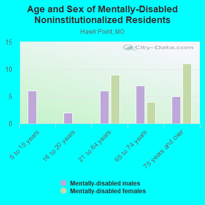 Age and Sex of Mentally-Disabled Noninstitutionalized Residents