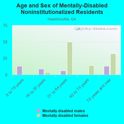 Age and Sex of Mentally-Disabled Noninstitutionalized Residents