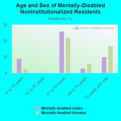 Age and Sex of Mentally-Disabled Noninstitutionalized Residents