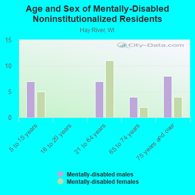 Age and Sex of Mentally-Disabled Noninstitutionalized Residents