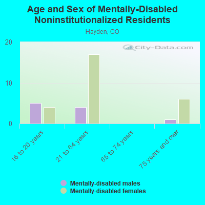 Age and Sex of Mentally-Disabled Noninstitutionalized Residents