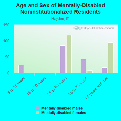 Age and Sex of Mentally-Disabled Noninstitutionalized Residents