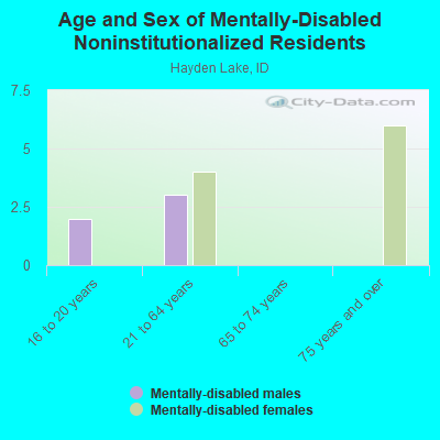 Age and Sex of Mentally-Disabled Noninstitutionalized Residents