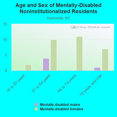 Age and Sex of Mentally-Disabled Noninstitutionalized Residents