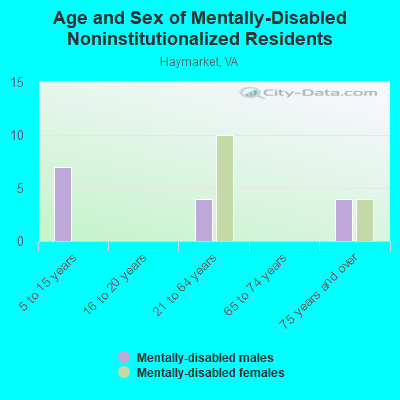 Age and Sex of Mentally-Disabled Noninstitutionalized Residents