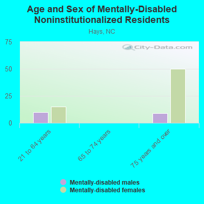 Age and Sex of Mentally-Disabled Noninstitutionalized Residents