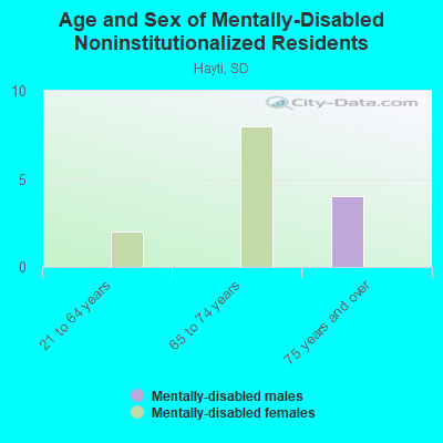 Age and Sex of Mentally-Disabled Noninstitutionalized Residents