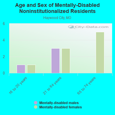 Age and Sex of Mentally-Disabled Noninstitutionalized Residents