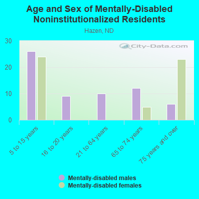 Age and Sex of Mentally-Disabled Noninstitutionalized Residents