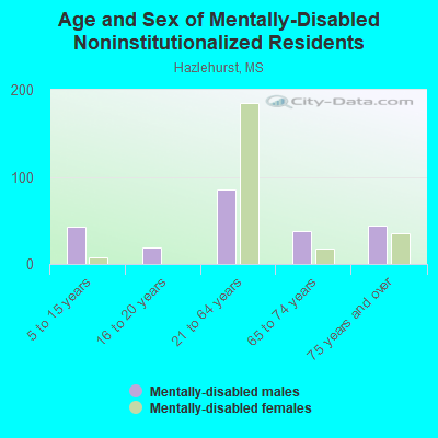 Age and Sex of Mentally-Disabled Noninstitutionalized Residents