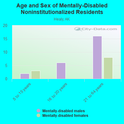 Age and Sex of Mentally-Disabled Noninstitutionalized Residents