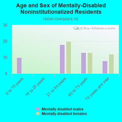 Age and Sex of Mentally-Disabled Noninstitutionalized Residents