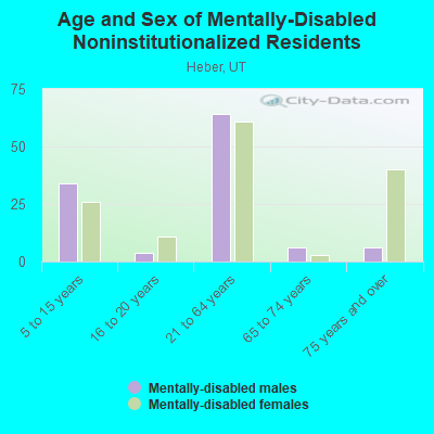 Age and Sex of Mentally-Disabled Noninstitutionalized Residents