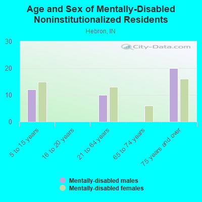 Age and Sex of Mentally-Disabled Noninstitutionalized Residents