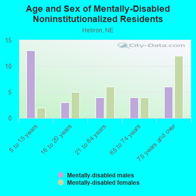 Age and Sex of Mentally-Disabled Noninstitutionalized Residents