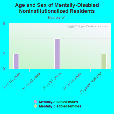 Age and Sex of Mentally-Disabled Noninstitutionalized Residents