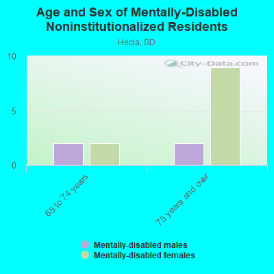 Age and Sex of Mentally-Disabled Noninstitutionalized Residents