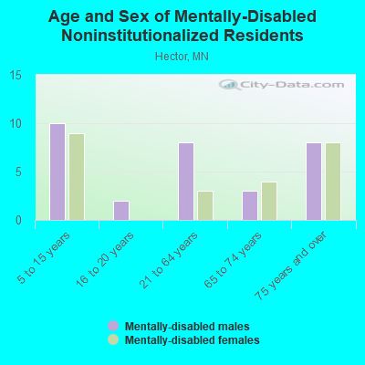 Age and Sex of Mentally-Disabled Noninstitutionalized Residents