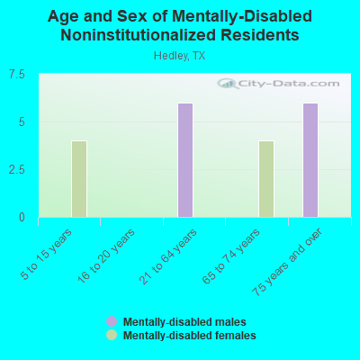 Age and Sex of Mentally-Disabled Noninstitutionalized Residents