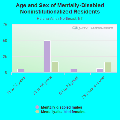 Age and Sex of Mentally-Disabled Noninstitutionalized Residents