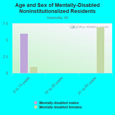 Age and Sex of Mentally-Disabled Noninstitutionalized Residents