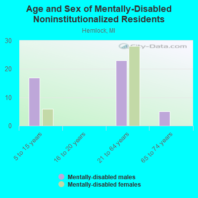 Age and Sex of Mentally-Disabled Noninstitutionalized Residents