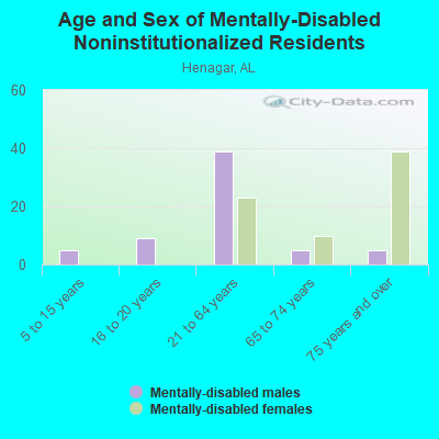 Age and Sex of Mentally-Disabled Noninstitutionalized Residents