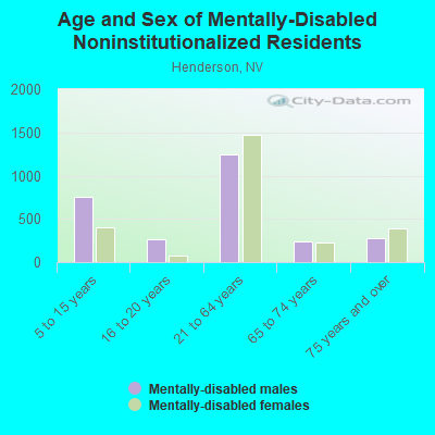 Age and Sex of Mentally-Disabled Noninstitutionalized Residents