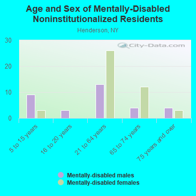 Age and Sex of Mentally-Disabled Noninstitutionalized Residents