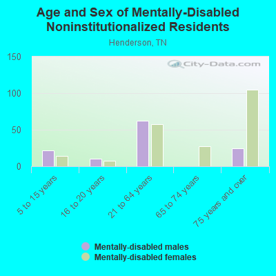 Age and Sex of Mentally-Disabled Noninstitutionalized Residents