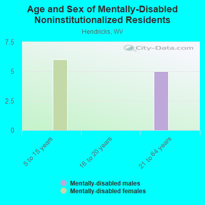 Age and Sex of Mentally-Disabled Noninstitutionalized Residents