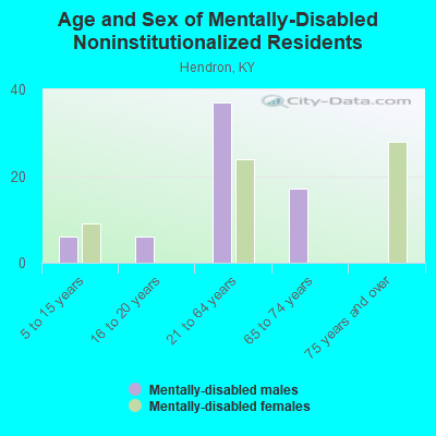 Age and Sex of Mentally-Disabled Noninstitutionalized Residents